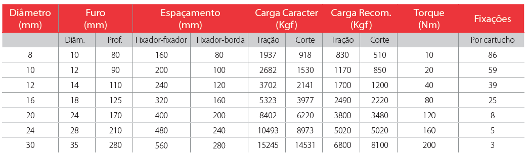 Tabela Chumbador Químico